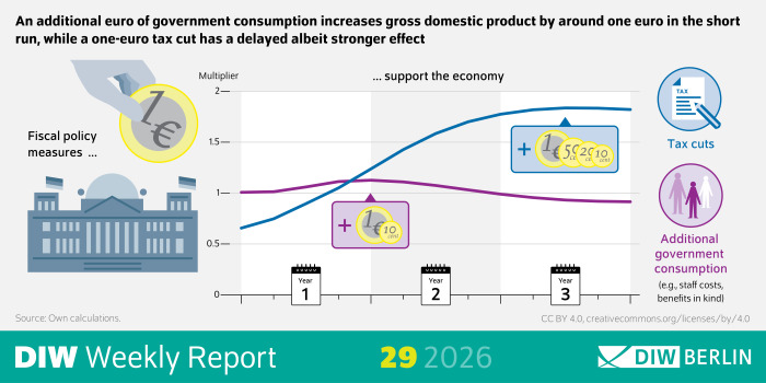 The infographic of DIW Weekly Report 29/2026 showing the economic effects of two fiscal policy measures. On the left, a vertical bar chart compares fiscal multipliers for additional government consumption and tax cuts. The chart indicates that one additional euro of government consumption increases gross domestic product by approximately one euro in the short term, while a one-euro tax cut has a delayed but stronger effect over time. On the right, a timeline illustrates the impact of a one-euro tax cut across three consecutive years, with increasing economic effects represented by monetary values and plus symbols. The graphic uses blue and orange color coding to distinguish the two policy measures and includes explanatory labels, arrows, and numerical values.