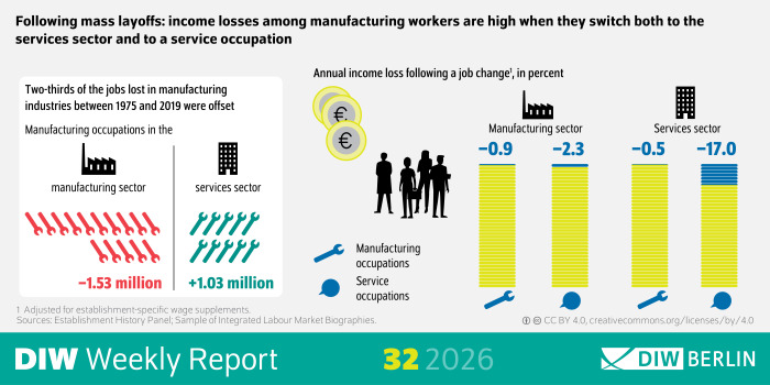 The infographic of DIW Weekly Report 32/2026 addresses the income losses experienced by industrial workers after mass layoffs and their relationship to a transition into the service sector or a service occupation. Its title is:
“After Mass Layoffs: Income Losses of Industrial Workers Are High When They Switch Not Only to the Service Sector but Also to a Service Occupation.”
On the left-hand side, there is a white-background section headed:
“Two-thirds of the Industrial Jobs Lost Between 1975 and 2019 Were Offset.”
This section illustrates the development of production-related occupations in two economic sectors. Beneath a factory icon representing the industrial sector, red wrench symbols indicate a decline of 1.53 million jobs. Next to it, a building icon representing the service sector is accompanied by green wrench symbols, illustrating an increase of 1.03 million production-related jobs.
In the center of the infographic are an icon showing two coins and a group of people. Below them, a legend explains the color coding of occupational groups: yellow represents production-related occupations, while blue represents service occupations.
On the right-hand side, a chart displays the average annual wage income losses, measured as percentages, following a job change. Four transition scenarios are compared, involving moves between the industrial and service sectors as well as between production-related and service occupations.
The smallest income losses occur when workers move within the industrial sector into a production-related occupation (−0.9%). When workers remain in the industrial sector but switch to a service occupation, the losses amount to −2.3%. Within the service sector, losses are −0.5% when workers move into a production-related occupation, but rise to −17.0% when they also switch to a service occupation.
The four columns are composed of yellow and blue stripes and are complemented by factory and building icons as well as wrench and speech-bubble symbols.
At the bottom of the infographic appear the sources “Establishment History Panel; Sample of Integrated Employment Biographies”, a note indicating that the figures are adjusted for firm-level wage premiums, the license notice “CC BY 4.0”, the branding “DIW Weekly Report 32/2026”, and the DIW Berlin logo.