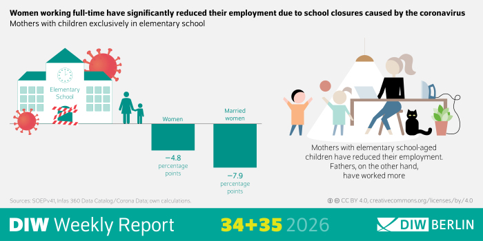 The infographic from the DIW Weekly Report 35/2026 shows the effects of COVID-19-related school closures on the employment of mothers with children exclusively in elementary school. The title reads: “Women in full-time employment have significantly reduced their working hours due to COVID-19 school closures.” On the left is a school building labeled “Elementary School.” In front of the building are symbols representing the coronavirus and barriers indicating school closures. Next to it are two bar charts below the zero line. The first bar shows an overall decline in labor force participation among women of 4.8 percentage points. The second bar shows an even sharper decline of 7.9 percentage points for married women. On the right is a scene set in a home environment: A person is sitting at a desk with a laptop and an iron, while two child figures stand nearby. Below the illustration is the key message: “Mothers with elementary school-aged children have reduced their employment. Fathers, on the other hand, have worked more.” At the bottom are the sources “SOEPv41 Infas 360 Data Catalog/Corona Data; own calculations,” the license notice “CC BY 4.0,” the branding “DIW Weekly Report 35 2026,” and the “DIW Berlin” logo.

Translated with DeepL.com (free version)