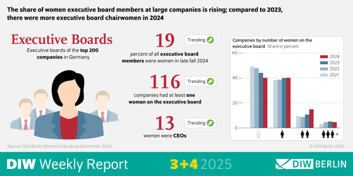 The infographic from DIW Weekly Report 3-4/2025 presents data on women in executive board positions in Germany’s top 200 companies. It is structured as follows:
Title and Source: The title reads “Women Executives Barometer 2025” and cites DIW Berlin as the source.
Main Visual Element: A bar chart compares the share of companies by the number of women on their executive boards across four years: 2021, 2022, 2023, and 2024. The chart uses horizontal bars with percentage values on the x-axis ranging from 0 to 60 percent. Each year is represented by a separate bar, showing an upward trend over time.
Highlighted Statistics:
19 percent of all executive board members were women in late fall 2024.
13 women held CEO positions in 2024.
116 companies had at least one woman on the executive board.
Contextual Note: A text block emphasizes that the share of women in executive positions is rising compared to previous years, and there were more executive board chairwomen in 2024 than in 2023.
Design Features: The infographic uses bold numbers for key statistics and a clean layout with contrasting colors for clarity. No decorative or distracting elements are present.