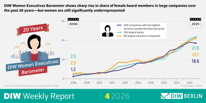 The infographic of DIW Weekly Report 4/2026 is titled “DIW Women Executives Barometer — 20 Years” and presents data from DIW Berlin on women in executive positions in Germany’s largest companies from 2006 to 2025.
At the top, the header reads: “DIW Weekly Report 4 · 2025 © DIW Berlin 2026. Source: DIW Women Executives Barometer 2026.”
Main Visual Elements: A line chart shows the percentage of female board members from 2006 to 2024.
The vertical axis ranges from 0 to 30 percent, marked in increments of 10.
The horizontal axis lists the years 2006 through 2024.
Trend Lines: Three separate lines represent different sectors:
200 companies with the highest turnover outside the financial sector
100 largest banks
60 largest insurance companies
Each line shows a clear upward trend over the 20‑year period.
Highlighted Values
Two data points are emphasized:
1.2% in 2006
2.5% in 2025
These appear to be specific sector-related benchmark values.
Above the chart, a label states:
“DIW Women Executives Barometer shows sharp rise in share of female board members in large companies over the past 20 years—but women are still significantly underrepresented.”
