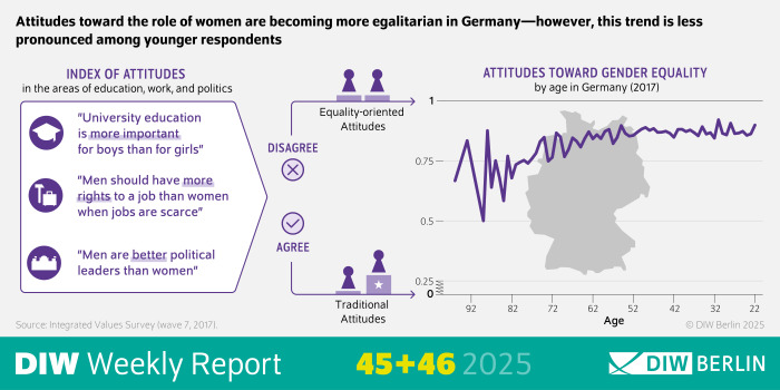 The infographic of DIW Weekly Report 45-46/2025 illustrates attitudes toward gender equality in Germany based on age groups, using data from the Integrated Values Survey (wave 7, 2017). It features a horizontal bar chart with an index ranging from 0 to 1, showing agreement or disagreement with traditional versus equality-oriented attitudes in education, work, and politics.
Three example statements are highlighted:
“University education is more important for boys than for girls.”
“Men should have more rights to a job than women when jobs are scarce.”
“Men are better political leaders than women.”
The chart indicates that attitudes toward women’s roles have become more egalitarian overall, but this trend is less pronounced among younger respondents. The source is DIW Berlin, based on survey data.