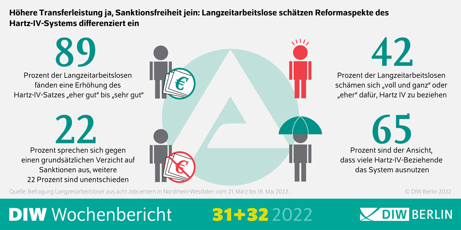 Höhere Transferleistung ja, Sanktionsfreiheit jein: Langzeitarbeitslose schätzen Reformaspekte des Hartz-IV-Systems differenziert ein.