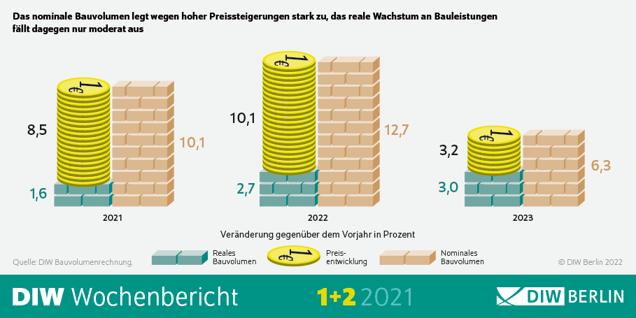 Das nominale Bauvolumen legt wegen hoher Preissteigerungen stark zu, das reale Wachstum an Bauleistungen fällt dagegen nur moderat aus. 
