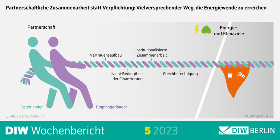Partnerschaftliche Zusammenarbeit statt Verpflichtung: Vielversprechender Weg, die Energiewende zu erreichen