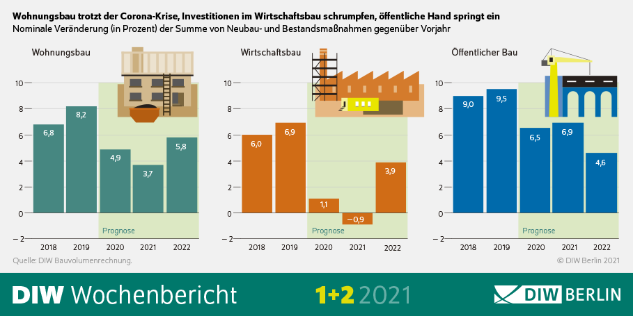 Die Grafik zeigt, der Wohnungsbau trotzt der Corona-Krise, Investitionen im Wirtschaftsbau schrumpfen, öffentliche Hand springt ein. 