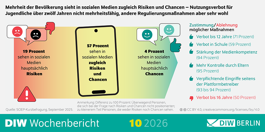 Die Infografik des DIW Wochenberichts 10/2026 lautet: Mehrheit der Bevölkerung sieht in sozialen Medien zugleich Risiken und Chancen. Ein Nutzungsverbot für Jugendliche über zwölf Jahren findet keine Mehrheit. Andere Regulierungsmaßnahmen hingegen schon. 1. Kernaussagen zur Wahrnehmung sozialer Medien 57 Prozent der Befragten sehen in sozialen Medien sowohl Risiken als auch Chancen. 19 Prozent sehen hauptsächlich Risiken. 4 Prozent sehen hauptsächlich Chancen. Fehlende Prozentpunkte entfallen auf Personen, die sich nicht positionierten oder weder Risiken noch Chancen sehen. 2. Zustimmung zu möglichen Regulierungsmaßnahmen Die Infografik zeigt folgende Zustimmungswerte: 71 Prozent: Verbot sozialer Medien bis 12 Jahre. 50 Prozent: Verbot bis 16 Jahre. 59 Prozent: Nutzungsverbot von Smartphones in der Schule. 94 Prozent: Förderung der Medienkompetenz. 95 Prozent: Mehr Kontrolle durch Eltern. 93 bis 94 Prozent: Verpflichtende Eingriffe durch Plattformbetreiber. 3. Kontextangaben Quelle: SOEP‑Kurzbefragung, September 2025. Lizenz: CC BY 4.0.