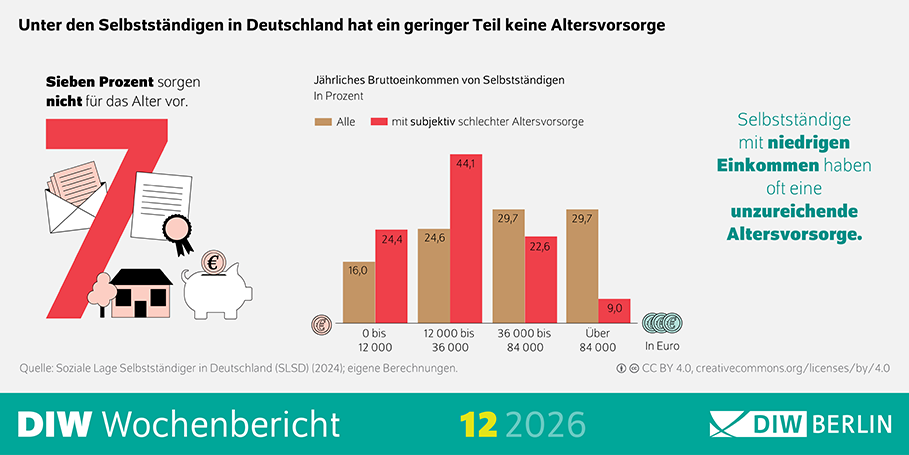 https://www.diw.de/sixcms/media.php/diw_01.a.503.de/bild_contentbereich_galleria/WB12-2026-Selbstaendige-Infografik.png