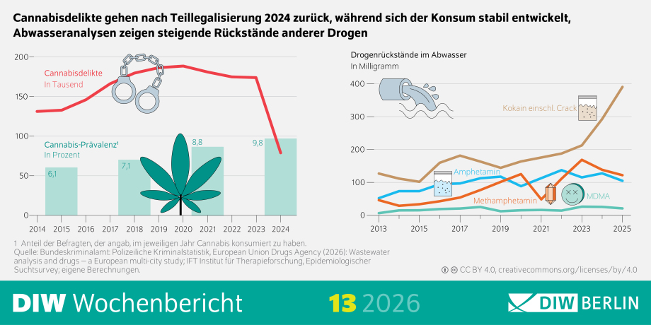  Die Infografik des DIW Wochenberichts 13/2026 zeigt Entwicklungen rund um Cannabisdelikte, Cannabiskonsum und Rückstände anderer Drogen im Abwasser in Deutschland. Der Titel lautet: „Cannabisdelikte gehen nach Teillegalisierung 2024 zurück, während sich der Konsum stabil entwickelt, Abwasseranalysen zeigen steigende Rückstände anderer Drogen.“ Links oben zeigt ein Liniendiagramm die Zahl der Cannabisdelikte in Tausend von 2014 bis 2024. Die Kurve steigt bis 2022 auf etwa 200 000 Delikte, bleibt dann relativ stabil und fällt 2024 deutlich auf knapp über 100 000. Direkt darunter zeigt ein zweites Diagramm die Cannabis‑Prävalenz in Prozent von 2014 bis 2024, gemessen als Anteil der Befragten, die im jeweiligen Jahr Cannabis konsumiert haben. Die Werte steigen von 6,1 % im Jahr 2014 über 7,1 % im Jahr 2018 auf 9,8 % im Jahr 2024. Neben der Prävalenzgrafik befindet sich eine große stilisierte Cannabisblatt‑Illustration. Rechts zeigt ein weiteres Liniendiagramm die Rückstände verschiedener Drogen im Abwasser in Milligramm von 2013 bis 2025. Die dargestellten Substanzen sind Kokain (einschließlich Crack), Amphetamin, Methamphetamin und MDMA. Die Kurven zeigen insgesamt steigende Trends, besonders stark bei Kokain seit etwa 2021. Jede Substanz ist mit einem eigenen Symbol versehen, darunter ein Becher mit Wasserwelle für die Messung im Abwasser. Am unteren Rand stehen die Quellen: „Bundeskriminalamt; Polizeiliche Kriminalstatistik, European Union Drugs Agency (2026): Wastewater analysis and drugs – a European multi‑city study; IFT Institut für Therapieforschung, Epidemiologischer Suchtsurvey; eigene Berechnungen.“ Rechts unten befindet sich der Creative‑Commons‑Lizenzhinweis. Unten im Fußbereich stehen das Branding „DIW Wochenbericht“ und die Ausgabe „13 2026“ sowie das DIW‑Berlin‑Logo.