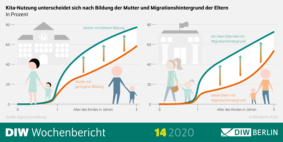 Die Infografik zeigt: Die Kita-Nutzung unterscheidet sich nach Bildungsgrad der Mutter und Migrationshintergrund der Eltern