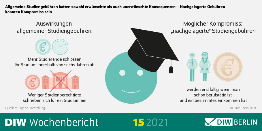 Die Infografik zeigt: Allgemeine Studiengebühren hatten sowohl positive als auch negative Konsequenzen. Ein Kompromiss könnten nachgelagerte Gebühren sein.