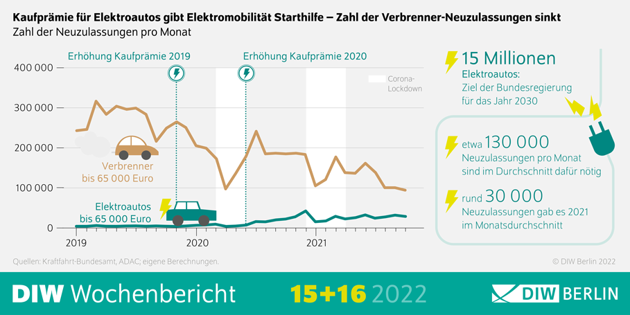 Kaufprämie für Elektroautos gibt Elektromobilität Starthilfe - Zahl der Verbrenner-Zulassungen sinkt
