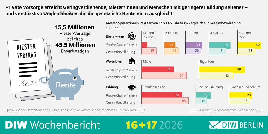 https://www.diw.de/sixcms/media.php/diw_01.a.503.de/bild_contentbereich_galleria/WB16_17-2026_Altersvorsorge_Infografik-PM.png
