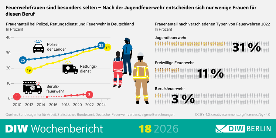 Die Grafik ist eine Infografik aus dem DIW‑Wochenbericht, Ausgabe 18/2026, herausgegeben vom DIW Berlin. Thema der Grafik ist der Frauenanteil bei Polizei, Rettungsdienst und Feuerwehr in Deutschland sowie dessen Entwicklung und Unterschiede zwischen Feuerwehrtypen. Überschrift: „Feuerwehrfrauen sind besonders selten – Nach der Jugendfeuerwehr entscheiden sich nur wenige Frauen für diesen Beruf“. Linker Teil der Grafik: Liniengrafik (Zeitverlauf) Links ist eine Liniengrafik mit der Überschrift: „Frauenanteil bei Polizei, Rettungsdienst und Feuerwehr in Deutschland“. Die horizontale Achse zeigt die Jahre von 2010 bis 2021. Die vertikale Achse zeigt den Frauenanteil in Prozent von 0 bis etwa 35 Prozent. Es sind drei farblich unterschiedliche Linien dargestellt: Polizei der Länder (blaue Linie): Startet im Jahr 2010 bei etwa 25 Prozent. Steigt kontinuierlich an. Erreicht im Jahr 2021 einen Wert von 35 Prozent. Rettungsdienst (gelbe Linie): Liegt 2010 bei rund 19 Prozent. Steigt ebenfalls kontinuierlich. Erreicht im Jahr 2021 rund 34 Prozent. Berufsfeuerwehr (rote gepunktete Linie): Startet 2010 bei etwa 1 Prozent. Steigt nur sehr geringfügig an. Erreicht 2021 einen Wert von etwa 3 Prozent. Zu den Linien sind kleine Symbolgrafiken ergänzt: ein Polizeifahrzeug, ein Rettungsfahrzeug und ein Feuerwehrfahrzeug. Mittlerer Bildbereich: Symbolische Figuren In der Mitte der Grafik stehen mehrere stilisiert gezeichnete Einsatzkräfte in unterschiedlicher Einsatzkleidung, die Polizei, Rettungsdienst und Feuerwehr symbolisieren. Die Figuren dienen der Illustration und enthalten keine zusätzlichen Daten. Rechter Teil der Grafik: Vergleich nach Feuerwehrtypen (2022) Rechts befindet sich eine grafische Gegenüberstellung mit der Überschrift: „Frauenanteil nach verschiedenen Typen von Feuerwehren 2022“. Für jeden Feuerwehrtyp ist der Frauenanteil durch eine Zahlenangabe und viele kleine Menschensymbole visualisiert. Jugendfeuerwehr: Frauenanteil: 31 Prozent Freiwillige Feuerwehr: Frauenanteil: 11 Prozent Berufsfeuerwehr: Frauenanteil: 3 Prozent Die Symbole verdeutlichen jeweils das Verhältnis zwischen Frauen und Männern, wobei der Frauenanteil deutlich unterschiedlich ausfällt. Quellenangabe: Am unteren Rand der Grafik ist eine Quellenzeile angegeben, unter anderem: Bundesagentur für Arbeit Statistisches Bundesamt Deutscher Feuerwehrverband Eigene Berechnungen des DIW