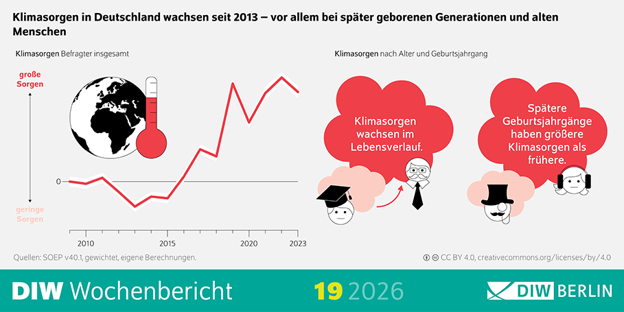 Die Infografik des DIW Wochenbericht 19/2026 kombiniert Zeitreihen- und Vergleichsdiagramme zur Darstellung von Klimasorgen in der deutschen Bevölkerung. Inhalt und Aufbau: Links wird die Entwicklung der Klimasorgen der Befragten insgesamt über die Jahre 2010, 2015, 2020 und 2023 dargestellt. Die Skala reicht von „geringe Sorgen“ bis „große Sorgen“. Rechts zeigt die Grafik einen Vergleich der Klimasorgen nach Alter und Geburtsjahrgang. Dabei wird dargestellt, wie stark Klimasorgen in verschiedenen Altersgruppen ausgeprägt sind. Zentrale textliche Aussagen in der Grafik: Klimasorgen nehmen im Zeitverlauf zu. Klimasorgen wachsen im Lebensverlauf. Spätere Geburtsjahrgänge weisen größere Klimasorgen auf als frühere. Gestaltung: Die Darstellung ist überwiegend in Grautönen gehalten, mit klaren Achsenbeschriftungen und erläuternden Textfeldern. Zahlenwerte stehen nicht im Vordergrund, sondern die vergleichende Entwicklung und Einordnung. Quelle und Lizenz: Quellen: Sozio-oekonomisches Panel (SOEP) Version 40.1, gewichtete Daten, eigene Berechnungen. Lizenz: Creative Commons CC BY 4.0.