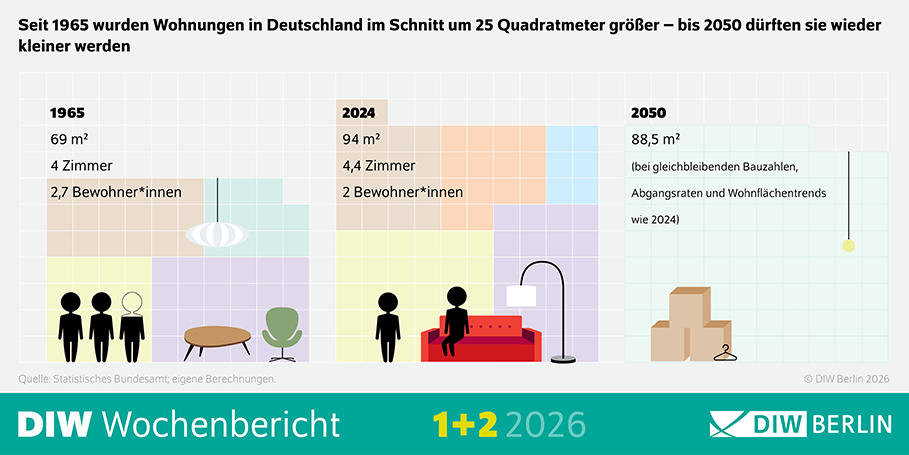 Die Infografik zeigt die Entwicklung der durchschnittlichen Wohnungsgröße in Deutschland von 1965 bis 2050. Der Titel lautet: „Seit 1965 wurden Wohnungen in Deutschland im Schnitt um 25 Quadratmeter größer – bis 2050 dürften sie wieder kleiner werden“. Links ist das Jahr 1965 dargestellt mit 69 m² Wohnfläche, 4 Zimmern und durchschnittlich 2,7 Bewohnerinnen. In der Mitte steht das Jahr 2024 mit 94 m², 4,4 Zimmern und 2 Bewohnerinnen. Rechts wird das Jahr 2050 prognostiziert mit 88,5 m² bei gleichbleibenden Bauzahlen, Abgangsraten und Wohnflächentrends wie 2024. Die Darstellung enthält stilisierte Figuren, Möbel und Umzugskartons als Symbole für die jeweiligen Zeitpunkte. Im unteren Bereich sind die Quelle „Statistisches Bundesamt; eigene Berechnungen“ sowie das Branding „DIW Wochenbericht 1+2 2026“ und das Logo „DIW Berlin“ angegeben.