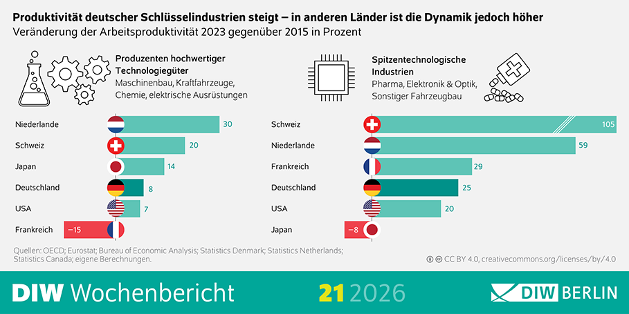 Die Infografik des DIW Wochenberichts 21/2026 zeigt die prozentuale Veränderung der Arbeitsproduktivität zwischen 2015 und 2023 in mehreren Ländern. Sie ist in zwei thematische Bereiche gegliedert: 1. Produzenten hochwertiger Technologiegüter (Beispiele: Maschinenbau, Kraftfahrzeuge, Chemie, elektrische Ausrüstungen) Dargestellt sind Balken oder Werte für folgende Länder: Niederlande: +30 % Schweiz: +20 % Japan: +14 % Deutschland: +8 % USA: +7 % Frankreich: −15 % Die Niederlande zeigen hier die stärkste Produktivitätssteigerung, während Frankreich als einziges Land einen deutlichen Rückgang aufweist. 2. Spitzentechnologische Industrien (Beispiele: Pharma, Elektronik und Optik, sonstiger Fahrzeugbau) Dargestellte Werte: Schweiz: +105 % Niederlande: +59 % Frankreich: +29 % Deutschland: +25 % USA: +20 % Japan: −8 % Die Schweiz hebt sich mit einem besonders starken Wachstum deutlich hervor. Japan weist als einziges Land in dieser Kategorie einen Rückgang auf. Weitere visuelle Merkmale: Die Daten sind vermutlich als Balkendiagramme oder geordnete Listen dargestellt, jeweils getrennt nach den zwei Industriekategorien. Positive Werte sind größer als null, negative Werte zeigen Rückgänge. Quellenangaben (OECD, Eurostat und weitere) sind am unteren Rand der Grafik aufgeführt. Die Grafik stammt aus dem DIW Wochenbericht 20/2026. Barrierefreiheits-Hinweise: Die Struktur ist klar gegliedert in zwei Themenbereiche mit jeweils identischen Ländern zum besseren Vergleich. Prozentwerte sind entscheidend und sollten beim Vorlesen betont werden. Negative Werte sollten ausdrücklich als „Rückgang“ gekennzeichnet werden, um Missverständnisse zu vermeiden.
