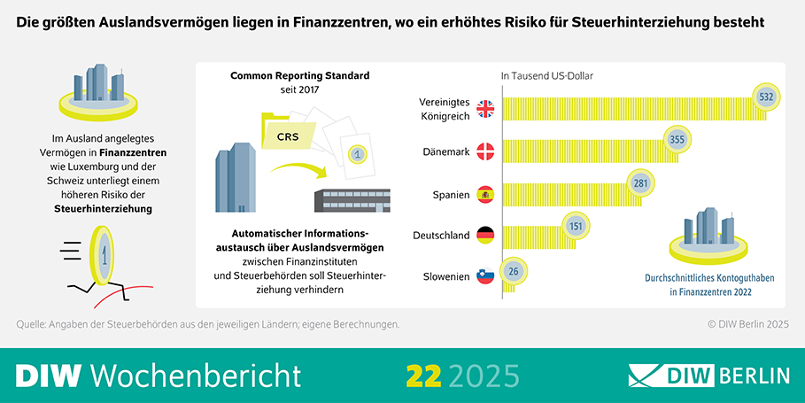 Bildtitel: Die größten Auslandsvermögen liegen in Finanzzentren, wo ein erhöhtes Risiko für Steuerhinterziehung besteht Beschreibung: Das Bild zeigt eine Infografik, die die Verteilung von Auslandsvermögen in verschiedenen Finanzzentren darstellt und auf das erhöhte Risiko der Steuerhinterziehung in diesen Zentren hinweist. Visuelle Elemente: Karte: Eine Weltkarte zeigt die geografische Verteilung von Auslandsvermögen in verschiedenen Finanzzentren. Symbole: Symbole oder Markierungen auf der Karte könnten die Finanzzentren wie Luxemburg und die Schweiz hervorheben. Text: Der Text "Die größten Auslandsvermögen liegen in Finanzzentren, wo ein erhöhtes Risiko für Steuerhinterziehung besteht" ist oben auf dem Bild zu sehen und gibt den Kontext der Infografik an. Der Text "Im Ausland angelegtes Vermögen in Finanzzentren wie Luxemburg und der Schweiz unterliegt einem höheren Risiko der Steuerhinterziehung." ist ebenfalls auf dem Bild zu sehen und gibt zusätzliche Informationen. Zusätzliche Informationen: Die Infografik zielt darauf ab, die Verteilung von Auslandsvermögen in Finanzzentren zu visualisieren und auf das erhöhte Risiko der Steuerhinterziehung in diesen Zentren hinzuweisen. Die Quelle der Daten sind Angaben der Steuerbehörden aus den jeweiligen Ländern und eigene Berechnungen des DIW Berlin. Diese Beschreibung bietet einen Überblick über die Darstellung der Verteilung von Auslandsvermögen in Finanzzentren und das damit verbundene Risiko der Steuerhinterziehung.
