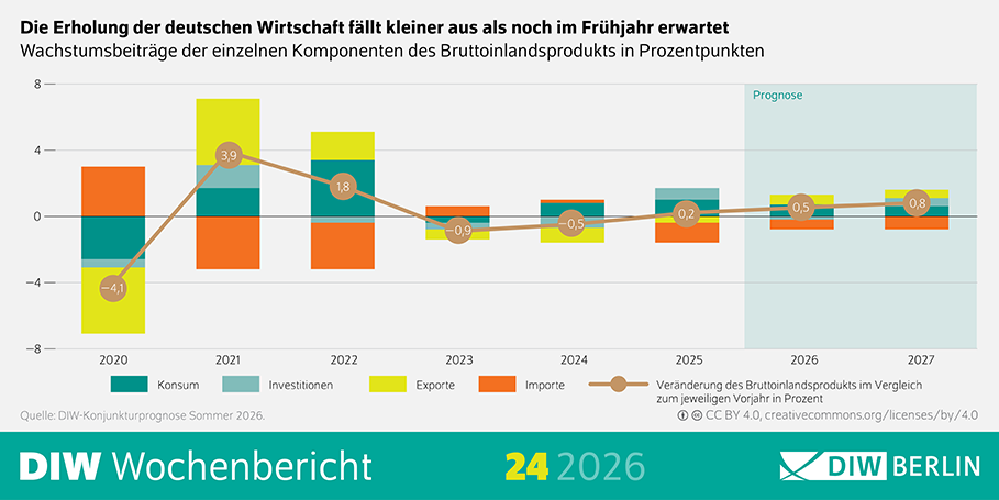 Die Infografik des DIW Wochenberichts 24/2026 zeigt eine wirtschaftliche Zeitreihe zur Entwicklung des Bruttoinlandsprodukts (BIP) in Deutschland von 2020 bis 2027. Im oberen Bereich steht der Titel, dass die erwartete wirtschaftliche Erholung schwächer ausfällt als zuvor prognostiziert. Das zentrale Element ist ein kombiniertes Diagramm mit gestapelten Balken und einer Linie. Die Balken stellen die Wachstumsbeiträge verschiedener Komponenten dar: Konsum, Investitionen, Exporte und Importe. Diese sind farblich unterschieden, wobei positive Beiträge nach oben und negative Beiträge nach unten dargestellt werden. Über den Balken verläuft eine Linie, die die jährliche Veränderung des BIP in Prozent zeigt. Die y-Achse zeigt Prozentwerte von etwa minus 8 bis plus 8, die x-Achse die Jahre von 2020 bis 2027. Für jedes Jahr sind konkrete Werte angegeben, zum Beispiel ein starker Einbruch im Jahr 2020 mit etwa minus 4,1 Prozent, eine deutliche Erholung 2021 mit rund 3,9 Prozent und danach schwächere Wachstumsraten mit teilweise negativen Werten bis 2024. Für das Folgejahre 2025 gab es ein Wachstum von 0,2 Prozent, für 2026 wird ein moderates Wachstum von 0,5 Prozent prognostiziert, für 2027 0,8 Prozent. Unterhalb der Grafik befindet sich die Quellenangabe des Deutschen Instituts für Wirtschaftsforschung (DIW) sowie ein Hinweis auf die Lizenz.