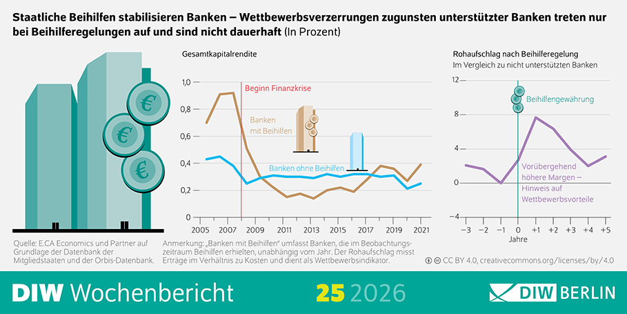 Die Infografik des DIW Wochenbrichts 25/2026 zeigt zwei Diagramme zur Entwicklung von Banken im Kontext staatlicher Beihilfen: Im oberen Teil wird die Gesamtkapitalrendite in Prozent über die Jahre etwa von 2005 bis 2021 dargestellt, wobei zwei Linien unterschieden werden—eine für Banken ohne Beihilfen und eine für Banken mit Beihilfen—und ein markierter Zeitraum auf den Beginn der Finanzkrise sowie den Zeitpunkt der Beihilfegewährung hinweist; die Kurven verdeutlichen, dass die Renditen im Zeitverlauf schwanken und sich zwischen beiden Gruppen unterscheiden. Im unteren Teil wird ein weiterer Zusammenhang gezeigt, der den Rohaufschlag als Maß für den Wettbewerbsvorteil abbildet, dargestellt entlang einer Zeitachse mit Jahren vor und nach der Einführung von Beihilferegelungen (von etwa drei Jahre davor bis fünf Jahre danach), wobei die Werte vorübergehend ansteigen und damit auf zeitweise höhere Margen unterstützter Banken im Vergleich zu nicht unterstützten Banken hinweisen. Ergänzend enthält die Grafik erläuternde Texte zur Datenquelle und Methodik sowie eine kurze Interpretation, dass staatliche Beihilfen Banken stabilisieren können, mögliche Wettbewerbsverzerrungen jedoch nur temporär auftreten.