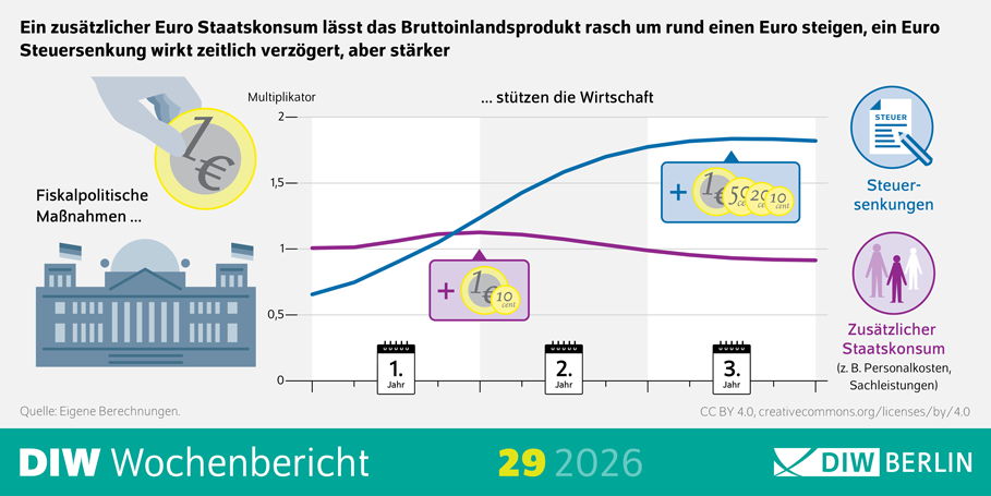 Die Infografik zeigt die unterschiedliche Wirkung fiskalpolitischer Maßnahmen auf die Wirtschaftsleistung über einen Zeitraum von drei Jahren. Der Titel lautet: „Ein zusätzlicher Euro Staatskonsum lässt das Bruttoinlandsprodukt rasch um rund einen Euro steigen, ein Euro Steuersenkung wirkt zeitlich verzögert, aber stärker“. Links ist eine Illustration eines Regierungsgebäudes mit dem Hinweis „Fiskalpolitische Maßnahmen ...“ sowie eine Hand dargestellt, die eine Ein-Euro-Münze einwirft. In der Mitte befindet sich ein Liniendiagramm mit der vertikalen Achse „Multiplikator“ von 0 bis 2. Zwei Kurven zeigen die Wirkung unterschiedlicher Maßnahmen auf die Wirtschaft. Die violette Linie steht für zusätzlichen Staatskonsum, beispielsweise Personalkosten oder Sachleistungen. Sie steigt zunächst auf etwas über 1 an und sinkt anschließend allmählich auf knapp unter 1. Die blaue Linie steht für Steuersenkungen. Sie beginnt bei etwa 0,7, steigt über die drei Jahre kontinuierlich an und erreicht einen Wert von knapp 1,8. Drei Kalender markieren das erste, zweite und dritte Jahr nach Umsetzung der Maßnahme. Rechts erläutern Symbole die beiden Instrumente: ein Dokument mit Lupe für „Steuersenkungen“ sowie zwei Personen für „Zusätzlicher Staatskonsum“. Die Darstellung verdeutlicht, dass zusätzlicher Staatskonsum die Wirtschaft kurzfristig stärker stützt, während Steuersenkungen ihre größere Wirkung erst mit zeitlicher Verzögerung entfalten. Am unteren Rand stehen die Quelle „Eigene Berechnungen“, der Lizenzhinweis „CC BY 4.0“ sowie das Branding „DIW Wochenbericht 29 2026“ und das Logo „DIW Berlin“.