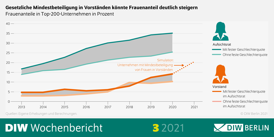 Die Grafik zeigt, dass die gesetzliche Mindestbeteiligung in Vorständen den Frauenanteil deutlich steigern könnte. 