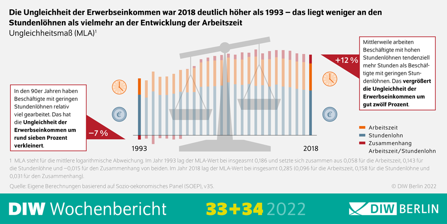 Die Ungleichheit der Erwerbseinkommen war 2018 deutlich höher als 1993 – das liegt weniger an den Studenlöhnen als vielmehr an der Entwicklung der Arbeitszeit.