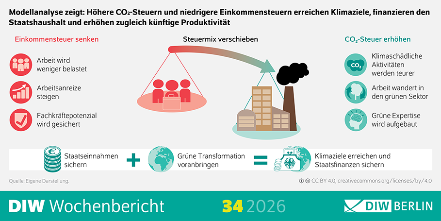Die Infografik des DIW Wochenberichts 34/2026 zeigt schematisch den Zusammenhang zwischen einer Verlagerung des Steuermixes, höheren CO₂-Steuern und niedrigeren Einkommensteuern. Links sind Symbole für Staatseinnahmen, Wirtschaft und öffentliche Ziele dargestellt. In der Mitte befindet sich eine Waage, auf deren linker Seite Personen und auf deren rechter Seite eine Fabrik mit schwarzem Rauch zu sehen sind. Ein Pfeil verläuft von der linken zur rechten Seite und symbolisiert eine Verschiebung wirtschaftlicher Anreize. Unterhalb werden ein Geldstapel, ein Globus sowie ein Symbol für Umwelt- und Klimaschutz dargestellt. Rechts befinden sich weitere Symbole für Umwelt, Nachhaltigkeit und globale Auswirkungen. Die begleitenden Texte erläutern, dass höhere CO₂-Steuern klimaschädliche Aktivitäten verteuern, Arbeitskräfte in den grünen Sektor lenken und den Aufbau grüner Kompetenzen fördern, während niedrigere Einkommensteuern Arbeitsanreize erhöhen und das Fachkräftepotenzial sichern. Ziel ist es, Klimaziele zu erreichen, die grüne Transformation voranzubringen und zugleich die Staatsfinanzen zu stärken.
