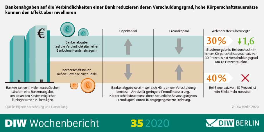 Die Infografik zeigt, dass Bankenabgaben auf die Verbindlichkeiten einer Bank deren Verschuldungsgrad reduzieren, hohe Körperschaftssteuersätze den Effekt aber nivellieren können. 
