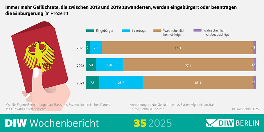 Das Bild zeigt eine Infografik des DIW Wochenberichts 35/2025, die die Entwicklung der Einbürgerungen und Einbürgerungsanträge von Geflüchteten darstellt, die zwischen 2013 und 2019 nach Deutschland zugewandert sind. Die Daten sind in Prozent angegeben. Visuelle Elemente: Text: Der Text "Immer mehr Geflüchtete, die zwischen 2013 und 2019 zuwanderten, werden eingebürgert oder beantragen die Einbürgerung" ist oben auf dem Bild zu sehen und gibt den Kontext der Infografik an. Der Text "(In Prozent)" gibt an, dass die Daten in Prozentwerten dargestellt sind. Der Text "Quelle: Eigene Berechnungen auf Basis des Sozio-oekonomischen Panels (SOEP v4.0), Daten gewichtet" ist unten auf dem Bild zu sehen und gibt die Quelle der Daten an. Der Text "Anmerkungen: Nur Geflüchtete aus Syrien, Afghanistan, Irak, Eritrea, Somalia und Iran" gibt zusätzliche Informationen zu den erhobenen Daten. Der Text "© DIW Berlin 2025" gibt den Urheberrechtinhaber an. Diagramm: Ein Diagramm (wahrscheinlich ein Balken- oder Liniendiagramm) zeigt den prozentualen Anteil der Geflüchteten, die eingebürgert wurden oder einen Einbürgerungsantrag gestellt haben. Die y-Achse zeigt den prozentualen Anteil. Die x-Achse zeigt die Jahre von 2013 bis 2019 oder eine andere zeitliche Einteilung. Zusätzliche Informationen: Die Infografik zielt darauf ab, die Zunahme der Einbürgerungen und Einbürgerungsanträge von Geflüchteten aus ausgewählten Ländern zu visualisieren. Die Verwendung eines Diagramms hilft, die Entwicklung über die Jahre hinweg verständlich und übersichtlich darzustellen. Diese Beschreibung bietet einen Überblick über die Darstellung der Entwicklung der Einbürgerungen und Einbürgerungsanträge von Geflüchteten durch die Verwendung einer Infografik.
