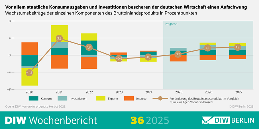 Die Infografik des DIW Wochenberichts 36/2025 zeigt die Wachstumsbeiträge der einzelnen Komponenten des Bruttoinlandsprodukts (BIP) in Deutschland für den Herbst 2025. Besonders hervorgehoben wird, dass staatliche Konsumausgaben und Investitionen einen signifikanten Aufschwung der deutschen Wirtschaft bewirken. Visuelle Elemente: Hauptüberschrift: "Vor allem staatliche Konsumausgaben und Investitionen bescheren der deutschen Wirtschaft einen Aufschwung" gibt den zentralen Inhalt der Infografik wieder. Diagramm: Ein Balkendiagramm oder ein ähnliches Visualisierungselement zeigt die Wachstumsbeiträge der verschiedenen Komponenten des BIP in Prozentpunkten. Die x-Achse repräsentiert die Wachstumsbeiträge in Prozentpunkten. Die y-Achse listet die einzelnen Komponenten des BIP auf, wie z.B. privater Konsum, staatlicher Konsum, Investitionen, Exporte und Importe. Quellenangabe: "Quelle: DIW-Konjunkturprognose Herbst 2025" gibt die Datenquelle an. "© DIW Berlin" gibt den Urheberrechtinhaber an. Zusätzliche Informationen: Die Infografik zielt darauf ab, die Wachstumsbeiträge der verschiedenen Komponenten des BIP in Deutschland zu visualisieren. Die Verwendung eines Diagramms hilft, die Daten verständlich und übersichtlich darzustellen, um die Bedeutung der staatlichen Konsumausgaben und Investitionen für den wirtschaftlichen Aufschwung zu verdeutlichen. Diese Beschreibung bietet einen Überblick über die Darstellung der Wachstumsbeiträge der Komponenten des Bruttoinlandsprodukts in Deutschland durch die Verwendung einer Infografik.