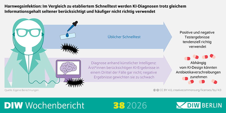 Infografik des DIW Berlin zum Vergleich zwischen herkömmlichen Schnelltests und KI-gestützten Diagnosen bei Harnwegsinfektionen. Links steht eine stilisierte medizinische Fachkraft mit Brille und Stethoskop in Türkis. Daneben verlaufen zwei große horizontale Pfeile nach rechts. Die Überschrift lautet: „Harnwegsinfektion: Im Vergleich zu etabliertem Schnelltest werden KI-Diagnosen trotz gleichem Informationsgehalt seltener berücksichtigt und häufiger nicht richtig verwendet.“
Der obere, hellblaue Pfeil ist mit „Üblicher Schnelltest“ beschriftet. Darüber sind eine Pipette mit einem Tropfen auf einem Teststreifen sowie ein schwarzes Bakteriensymbol dargestellt. Rechts daneben steht die Aussage: „Positive und negative Testergebnisse tendenziell richtig verwendet“.
Der untere, hellviolette Pfeil zeigt eine Diagnose mithilfe künstlicher Intelligenz. Dargestellt sind ein Computerbildschirm mit einem Gehirnsymbol sowie ein schwarzes Bakteriensymbol. Im Pfeil steht: „Diagnose anhand künstlicher Intelligenz: Ärzt*innen berücksichtigen KI-Ergebnisse in einem Drittel der Fälle gar nicht; negative Ergebnisse gewichten sie zu schwach.“
Rechts neben dem unteren Pfeil sind mehrere rot-weiße Kapseln abgebildet. Dazu steht der Hinweis: „Abhängig vom KI-Design könnten Antibiotikaverschreibungen zunehmen.“
Unten links steht die Quellenangabe „Quelle: Eigene Berechnungen.“ Am unteren Rand befinden sich die Logos und Schriftzüge „DIW Wochenbericht“, „38 2026“ und „DIW Berlin“. Die Grafik verwendet überwiegend Türkis-, Blau-, Violett-, Schwarz- und Rottöne auf hellem Hintergrund.