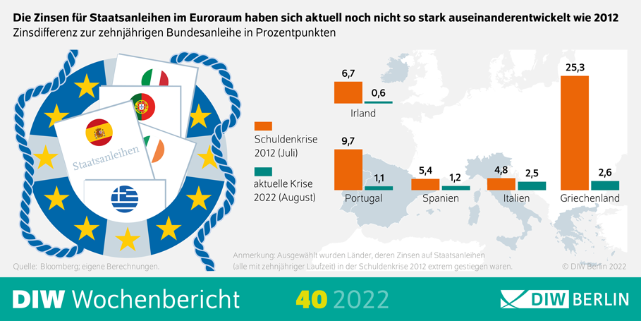 Die Zinsen für Staatsanleihen im Euroraum haben sich aktuell noch nicht so stark auseinanderentwickelt wie 2012.