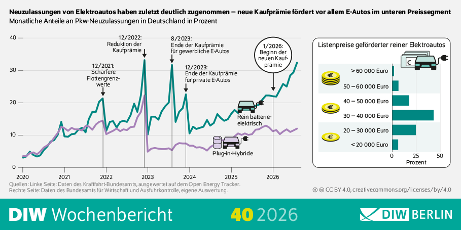 Die Infografik des DIW Wochenberichts 40/2026 zeigt zwei grafische Darstellungen zur Entwicklung von Elektroautos in Deutschland. Links ist ein Liniendiagramm mit den monatlichen Anteilen von Pkw-Neuzulassungen dargestellt. Es vergleicht reine batterieelektrische Fahrzeuge mit Plug-in-Hybriden im Zeitraum von 2020 bis 2026. Die Linie für reine batterieelektrische Fahrzeuge steigt von niedrigen Anteilen im Jahr 2020 auf über 30 Prozent im Jahr 2026 an und weist mehrere deutliche Ausschläge auf. Markiert sind politische und regulatorische Ereignisse, darunter die Verschärfung der Flottengrenzwerte im Dezember 2021, die Reduktion der Kaufprämie im Dezember 2022, das Ende der Kaufprämie für gewerbliche E-Autos im August 2023, das Ende der Kaufprämie für private E-Autos im Dezember 2023 sowie der Beginn einer neuen Kaufprämie im Januar 2026. Die Anteile von Plug-in-Hybriden steigen zunächst ebenfalls an, bleiben ab 2023 jedoch deutlich unter den Werten der batterieelektrischen Fahrzeuge. Rechts zeigt ein horizontales Balkendiagramm die Listenpreise geförderter reiner Elektroautos. Die meisten geförderten Fahrzeuge entfallen auf die Preisklasse von 30.000 bis 40.000 Euro. Ebenfalls stark vertreten sind Fahrzeuge zwischen 20.000 und 30.000 Euro. Höhere Preisklassen ab 50.000 Euro machen nur einen kleinen Anteil aus. Die Grafik verdeutlicht, dass die Neuzulassungen von Elektroautos zuletzt deutlich zugenommen haben und die neue Kaufprämie vor allem Fahrzeuge im unteren und mittleren Preissegment fördert. Die Überschrift lautet „Neuzulassungen von Elektroautos haben zuletzt deutlich zugenommen – neue Kaufprämie fördert vor allem E-Autos im unteren Preissegment“.