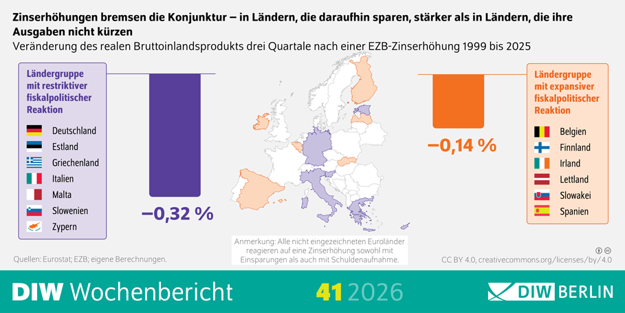 Die Infografik des DIW Berlin zeigt die Auswirkungen einer Zinserhöhung der Europäischen Zentralbank auf das reale Bruttoinlandsprodukt drei Quartale nach der Zinsanhebung im Zeitraum 1999 bis 2025. Verglichen werden zwei Ländergruppen: Länder mit restriktiver fiskalpolitischer Reaktion, die nach einer Zinserhöhung stärker sparen, und Länder mit expansiver fiskalpolitischer Reaktion, die ihre Ausgaben nicht kürzen. Für die erste Gruppe, bestehend aus Deutschland, Estland, Griechenland, Italien, Malta, Slowenien und Zypern, wird ein Rückgang des realen Bruttoinlandsprodukts um 0,32 Prozent dargestellt. Für die zweite Gruppe, bestehend aus Belgien, Finnland, Irland, Lettland, der Slowakei und Spanien, beträgt der Rückgang 0,14 Prozent. In der Mitte ist eine Europakarte abgebildet, auf der die Ländergruppen farblich hervorgehoben sind: die restriktiv reagierenden Länder in Violett und die expansiv reagierenden Länder in Orange. Die Darstellung vermittelt, dass Zinserhöhungen die Konjunktur stärker bremsen, wenn Staaten gleichzeitig ihre Ausgaben reduzieren. Die Grafik stammt aus dem DIW Wochenbericht 41/2026.