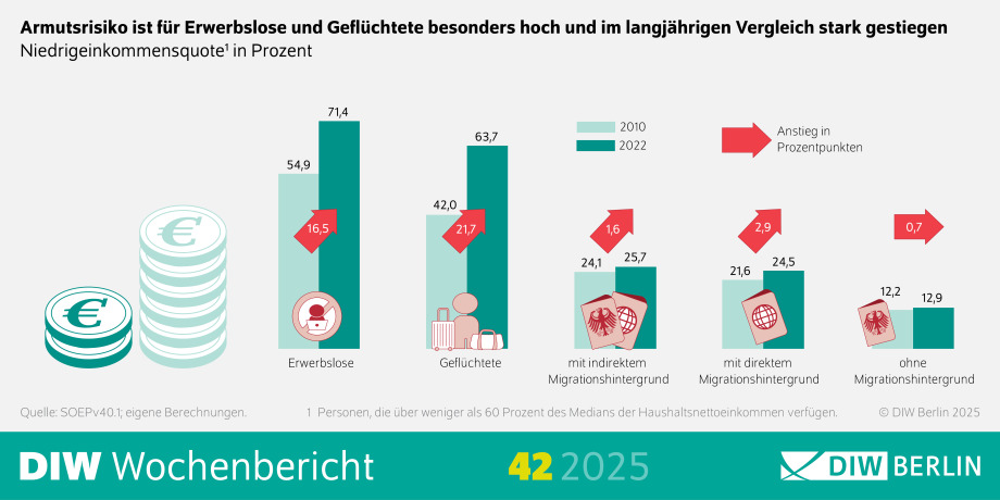 Die Infografik des Wochenberichts 42 2025 zeigt die Entwicklung der Niedrigeinkommensquote in Deutschland zwischen 2010 und 2022 für verschiedene Bevölkerungsgruppen. Dargestellt sind Balkendiagramme mit Prozentwerten für die Jahre 2010 und 2022 sowie die prozentuale Veränderung in Prozentpunkten. Die Gruppen sind: Erwerbslose mit einem Anstieg von 54,9 % auf 71,4 %, Geflüchtete von 42,0 % auf 63,7 %, Menschen mit moderatem Migrationshintergrund von 24,1 % auf 25,7 %, Menschen mit direktem Migrationshintergrund von 21,6 % auf 24,5 % und Menschen ohne Migrationshintergrund von 12,9 % auf 13,6 %. Die Grafik verdeutlicht, dass das Armutsrisiko besonders stark bei Erwerbslosen und Geflüchteten gestiegen ist. Quelle: SOEP v40, eigene Berechnungen. © DIW Berlin | DIW Wochenbericht.