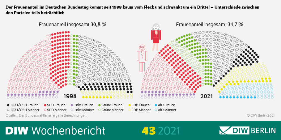 Der Frauenanteil im Bundestag kommt seit 1998 kaum vom Fleck und schwankt um ein Drittel. Unterschiede zwischen den Parteien teils beträchtlich.