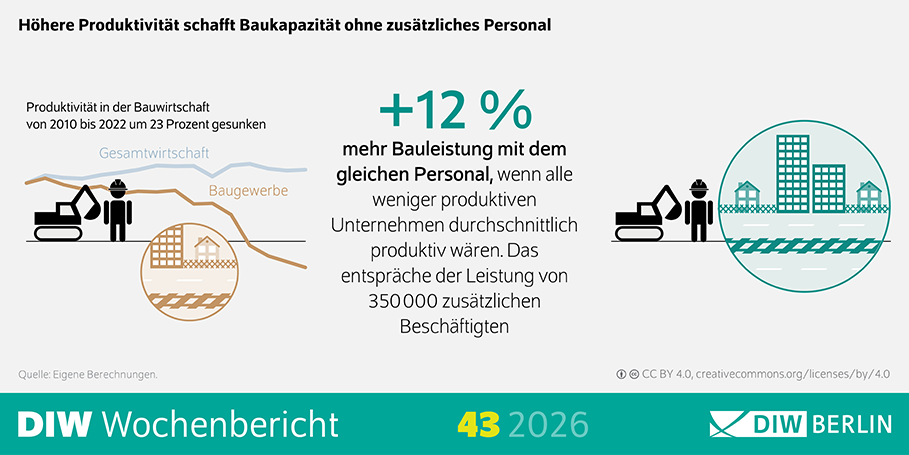 Die Infografik des DIW Wochenberichts 43/2026 verdeutlicht die Entwicklung der Produktivität in der Bauwirtschaft im Vergleich zur Gesamtwirtschaft zwischen 2010 und 2022. Während die Produktivität in der Gesamtwirtschaft im Betrachtungszeitraum um 12 Prozent gestiegen ist, ist sie im Baugewerbe um 23 Prozent gesunken. Die Grafik hebt hervor, dass die Bauwirtschaft mit dem bestehenden Personalbestand deutlich mehr Bauleistung erbringen könnte, wenn alle weniger produktiven Unternehmen das durchschnittliche Produktivitätsniveau der Branche erreichen würden. Nach den dargestellten Berechnungen entspräche die dadurch zusätzlich mögliche Bauleistung dem Arbeitseinsatz von rund 350.000 zusätzlichen Beschäftigten. Die zentrale Aussage der Infografik lautet, dass höhere Produktivität zusätzliche Baukapazitäten schaffen kann, ohne zusätzliches Personal einzustellen. Die Überschrift lautet „Höhere Produktivität schafft Baukapazität ohne zusätzliches Personal“. Als Quelle werden eigene Berechnungen genannt.