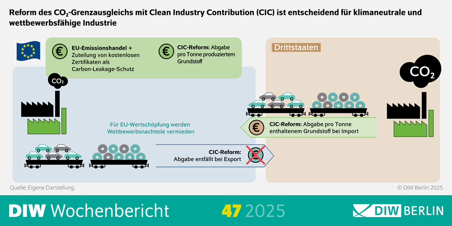 Die Infografik des DIW Wochenberichts 47/2025 behandelt die Reform des CO₂-Grenzausgleichs in der EU und die Einführung der Clean Industry Contribution (CIC). Im oberen Bereich steht der Titel: „Reform des CO₂-Grenzausgleichs mit Clean Industry Contribution (CIC) ist entscheidend für klimaneutrale und wettbewerbsfähige Industrie“. Darunter sind mehrere Elemente dargestellt: Hinweis auf den EU-Emissionshandel und die Zuteilung kostenloser Zertifikate als Schutz vor Carbon Leakage. Drei zentrale Punkte zur CIC-Reform: Abgabe pro Tonne enthaltenem Grundstoff bei Import. Abgabe pro Tonne produziertem Grundstoff. Abgabe entfällt bei Export. Ergänzend wird betont, dass für die EU-Wertschöpfung Wettbewerbsnachteile vermieden werden sollen. Grafische Symbole für Euro (€) und CO₂ sowie ein Hinweis auf Drittstaaten. Am unteren Rand steht die Quelle: DIW Berlin, eigene Darstellung.