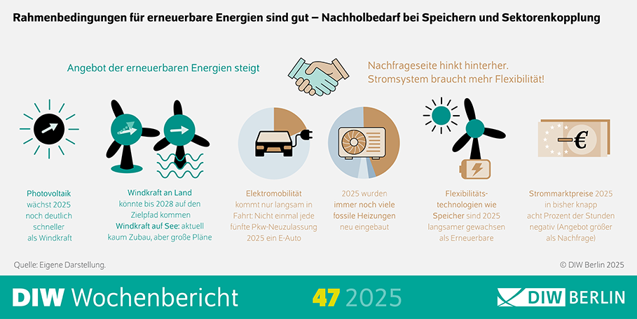 Die Infografik des DIW Wochenbericht 47/2025 zeigt zentrale Aussagen zum Stand der Energiewende in Deutschland im Jahr 2025. Im oberen Bereich steht der Titel: „Angebot der erneuerbaren Energien steigt – Nachfrageseite hinkt hinterher. Stromsystem braucht mehr Flexibilität!“. Darunter sind mehrere kurze Textblöcke angeordnet, die die wichtigsten Punkte zusammenfassen: Photovoltaik wächst 2025 deutlich schneller als Windkraft. Windkraft an Land könnte bis 2028 den Zielpfad erreichen. Windkraft auf See: aktuell kaum Zubau, aber große Pläne. Elektromobilität kommt nur langsam voran: Weniger als 20 % der Pkw-Neuzulassungen sind E-Autos. 2025 wurden weiterhin viele fossile Heizungen neu eingebaut. Flexibilitätstechnologien wie Speicher wachsen langsamer als erneuerbare Energien. Strommarktpreise sind in rund 8 % der Stunden negativ (Angebot größer als Nachfrage). Am unteren Rand steht der Hinweis: „Rahmenbedingungen für erneuerbare Energien sind gut – Nachholbedarf bei Speichern und Sektorenkopplung“. Die Quelle ist DIW Berlin, eigene Darstellung.
