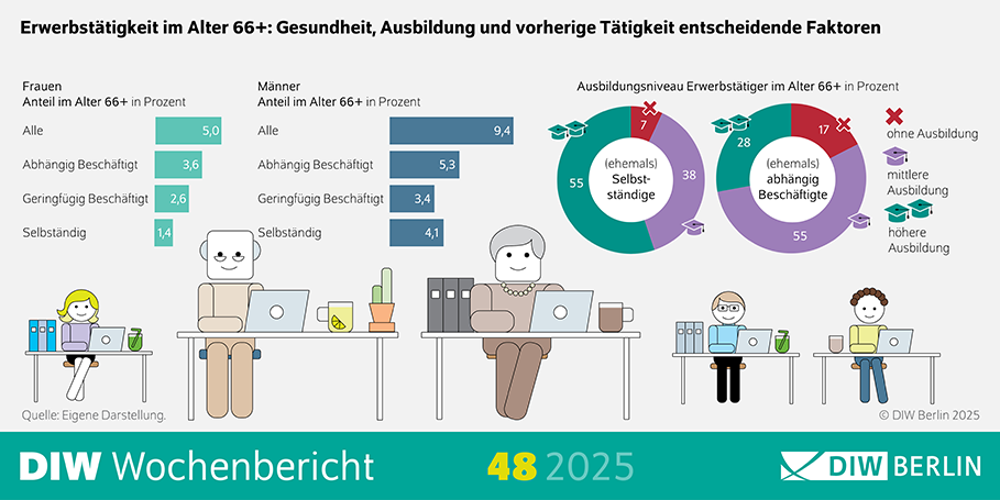 Die Infografik des DIW Wochenberichts 48/2025 zeigt die wichtigsten Faktoren, die die Erwerbstätigkeit von Menschen im Alter von 66 Jahren und älter beeinflussen. Besonders hervorgehoben werden die Bedeutung von Gesundheit, Ausbildung und vorheriger beruflicher Tätigkeit. Visuelle Elemente: Hauptüberschrift: "Erwerbstätigkeit im Alter 66+: Gesundheit, Ausbildung und vorherige Tätigkeit entscheidende Faktoren" fasst den zentralen Inhalt der Infografik zusammen. Diagramme und Grafiken: Die Infografik enthält verschiedene Diagramme und Grafiken, die die Bedeutung der genannten Faktoren für die Erwerbstätigkeit im höheren Alter darstellen. Es könnten Balkendiagramme, Tortendiagramme oder andere visuelle Darstellungen verwendet werden, um die Zusammenhänge zwischen Gesundheit, Ausbildung, vorheriger Tätigkeit und der Erwerbstätigkeit zu veranschaulichen. Erklärungen und Anmerkungen: Die Infografik könnte Textblöcke enthalten, die die Bedeutung der einzelnen Faktoren erklären. Es könnte auch auf statistische Daten oder Studien verwiesen werden, die diese Zusammenhänge belegen. Quellenangabe: Die Quellenangabe könnte am unteren Rand der Infografik zu finden sein, z. B. "Quelle: Eigene Berechnungen; Daten des Sozio-oekonomischen Panels (SOEP)" oder ähnliches. "© DIW Berlin 2025" gibt den Urheberrechtinhaber an. Zusätzliche Informationen: Die Infografik zielt darauf ab, die entscheidenden Faktoren für die Erwerbstätigkeit im Alter von 66 Jahren und älter zu visualisieren. Die Verwendung von Diagrammen und Grafiken hilft, die Daten verständlich und übersichtlich darzustellen, um die Bedeutung von Gesundheit, Ausbildung und vorheriger Tätigkeit für die Erwerbstätigkeit im Alter zu verdeutlichen. Diese Beschreibung bietet einen Überblick über die Darstellung der Faktoren, die die Erwerbstätigkeit im Alter beeinflussen, durch die Verwendung einer Infografik.