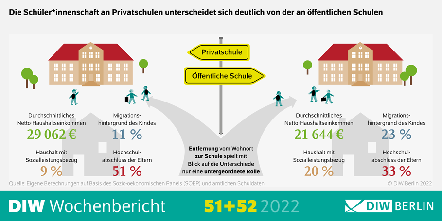 Die Schüler*innenschaft an Privatschulen unterscheidet sich deutlich von der an öffentlichen Schulen
