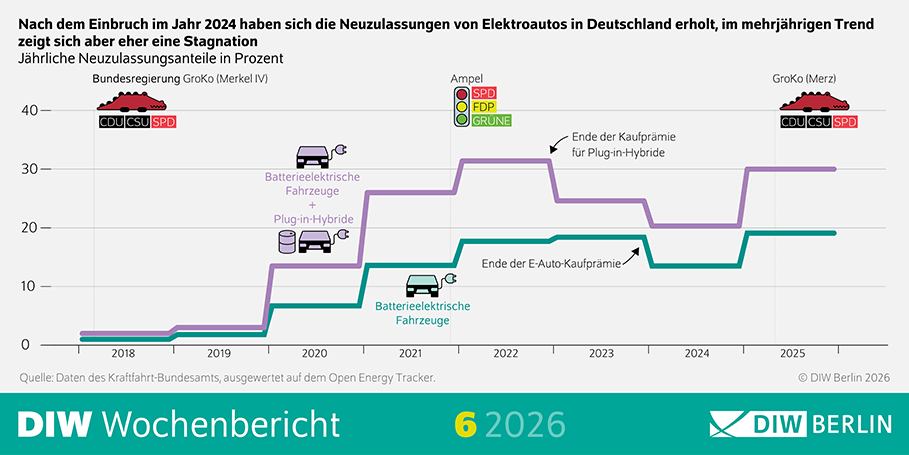 Die Infografik stammt aus dem DIW Wochenbericht 6/2026 und thematisiert die Entwicklung der Neuzulassungen von Elektroautos in Deutschland. Sie zeigt, dass sich die Zulassungszahlen nach einem Einbruch im Jahr 2024 zwar wieder erholt haben, im längerfristigen Trend jedoch eher eine Stagnation zu erkennen ist.

Oben steht die Überschrift:
„Nach dem Einbruch im Jahr 2024 haben sich die Neuzulassungen von Elektroautos in Deutschland erholt, im mehrjährigen Trend zeigt sich aber eher eine Stagnation“.
Darunter folgt der Untertitel:
„Jährliche Neuzulassungsanteile in Prozent“.

Im Zentrum der Grafik befindet sich ein Liniendiagramm mit einer Zeitachse von 2018 bis 2025 (x-Achse) und Prozentwerten von 0 bis 40 Prozent (y-Achse). Dargestellt sind zwei Linien:

Eine violette Linie für batterieelektrische Fahrzeuge plus Plug-in-Hybride.

Eine türkise Linie für rein batterieelektrische Fahrzeuge.

Die violette Linie steigt von etwa 2 % im Jahr 2018 auf rund 13 % im Jahr 2020, erreicht etwa 26 % im Jahr 2021 und liegt 2022 bei über 30 %. Danach fällt sie 2023 auf ca. 25 %, 2024 auf etwa 20 % und steigt 2025 wieder auf ungefähr 30 %.

Die türkise Linie beginnt 2018 bei etwa 1 %, steigt 2020 auf rund 7 %, 2021 auf etwa 13 % und erreicht 2022/2023 knapp 18 %. 2024 fällt sie auf ca. 14 % und steigt 2025 wieder auf etwa 19 %.

Über der Zeitachse sind politische Regierungsphasen eingezeichnet:
Links die GroKo (Merkel IV) mit CDU/CSU und SPD, in der Mitte die Ampel-Koalition mit SPD, FDP und Grünen, und rechts eine neue GroKo (Merz) mit CDU/CSU und SPD.

Zwei Pfeile markieren politische Einschnitte:

„Ende der Kaufprämie für Plug-in-Hybride“ im Jahr 2022.

„Ende der E-Auto-Kaufprämie“ im Jahr 2023.

In der Grafik sind zusätzlich kleine Symbole von Autos und Batterien eingezeichnet, die die jeweiligen Fahrzeugtypen visuell verdeutlichen.

Am unteren Rand steht die Quellenangabe:
„Quelle: Daten des Kraftfahrt-Bundesamts, ausgewertet auf dem Open Energy Tracker.“
Rechts unten ist das Copyright angegeben:
„© DIW Berlin 2026“.

Das Layout ist sachlich und übersichtlich, mit zwei farblich klar getrennten Linien, erklärenden Symbolen und politischen Kontextmarkierungen entlang der Zeitachse. Die Grafik verbindet statistische Zeitreihen mit energie- und verkehrspolitischen Ereignissen.