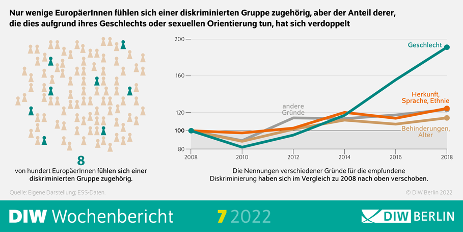 Nur wenige Europäerinnen fühlen sich einer diskriminierten Gruppe zugehörig, aber der Anteil derer, die dies aufgrund von Geschlecht und sexueller Orientierung tun, hat sich verdoppelt. 