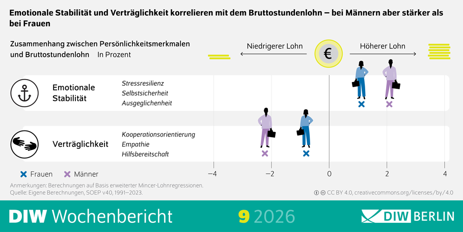 Die Infografik zeigt, wie emotionale Stabilität und Verträglichkeit mit dem Bruttostundenlohn zusammenhängen und dass dieser Zusammenhang bei Männern stärker ausgeprägt ist als bei Frauen. Oben steht der Titel: „Emotionale Stabilität und Verträglichkeit korrelieren mit dem Bruttostundenlohn – bei Männern aber stärker als bei Frauen.“ Darunter folgt die Beschreibung: „Zusammenhang zwischen Persönlichkeitsmerkmalen und Bruttostundenlohn in Prozent“, begleitet von einer horizontalen Skala von –4 bis +4 Prozent, mit einem Symbol für niedrigeren Lohn links und höherem Lohn rechts. Links befindet sich ein Bereich zu „Emotionaler Stabilität“ mit den Merkmalen Stressresilienz, Selbstsicherheit und Ausgeglichenheit sowie einem Ankersymbol. Rechts daneben sind zwei Personen dargestellt: eine Frau (X‑Symbol in blau) und ein Mann (X‑Symbol in violett); jeweils positioniert bei unterschiedlichen Prozentwerten, die anzeigen, wie stark der Zusammenhang zum Lohn ist. Darunter folgt der Abschnitt „Verträglichkeit“ mit den Merkmalen Kooperationsorientierung, Empathie und Hilfsbereitschaft sowie einem Handschlag‑Symbol. Wieder stehen rechts Figuren für eine Frau und einen Mann auf der Skala, die zeigen, dass der positive Zusammenhang zum Lohn bei Männern deutlicher ist. Am unteren Rand stehen Anmerkungen zur Berechnung auf Basis erweiterter Mincer‑Lohnregressionen sowie die Quelle „Eigene Berechnungen, SOEP v40, 1991–2023“. Unten links ist das Branding „DIW Wochenbericht 9 2026“ und unten rechts das Logo „DIW Berlin“ mit Creative‑Commons‑Lizenzhinweis.