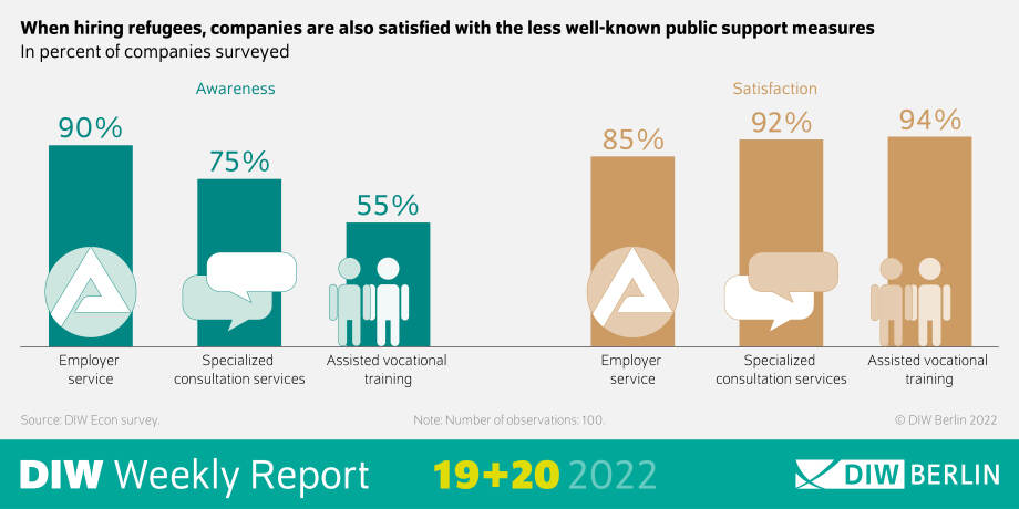 When hiring refugees, companies are also satisfied with the less well-known public support measures