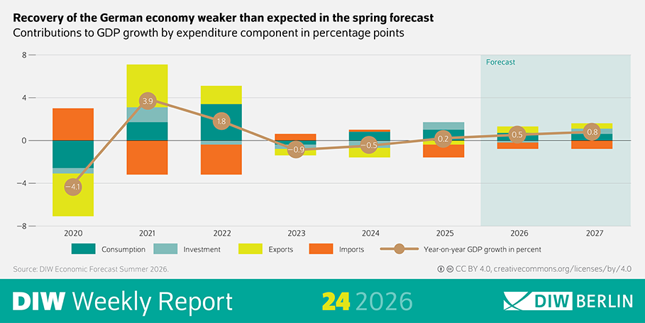 The infographic from the DIW Weekly Report 24/2026 shows a time series of Germany’s gross domestic product (GDP) from 2020 to 2027. At the top is the headline stating that the expected economic recovery is weaker than expected in the spring forecast. The central element is a combined chart featuring stacked bars and a line. The bars represent the growth contributions of various components: consumption, investment, exports, and imports. These are color-coded, with positive contributions shown at the top and negative contributions at the bottom. A line runs across the bars, showing the annual change in GDP as a percentage. The y-axis shows percentages ranging from approximately minus 8 to plus 8, while the x-axis shows the years from 2020 to 2027. Specific figures are provided for each year, such as a sharp decline in 2020 of about minus 4.1 percent, a significant recovery in 2021 of around 3.9 percent, and subsequently weaker growth rates—some of which are negative—through 2024. For the following year, 2025, there was 0.2 percent growth; moderate growth of 0.5 percent is forecast for 2026, and 0.8 percent for 2027. Below the graph is the source citation from the German Institute for Economic Research (DIW) as well as a note regarding the license.