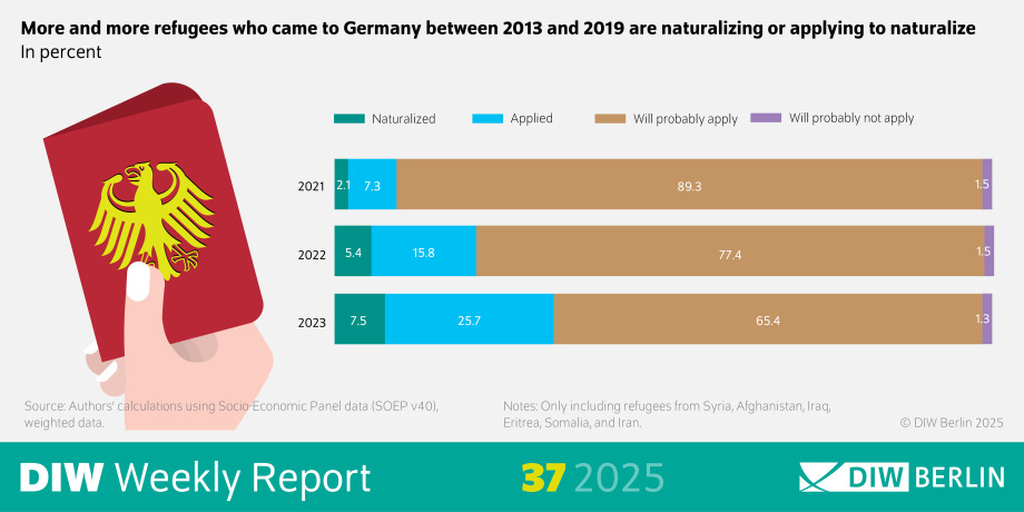 The infographic of the DIW Weekly Reort 37/2025 presents data on the percentage of refugees who immigrated to Germany between 2013 and 2019 and have either been naturalized or have applied for naturalization. The data is displayed in percentages and highlights the trend of increasing naturalization among this group.
Visual Elements:
Main Heading: "More and more refugees who came to Germany between 2013 and 2019 are naturalizing or applying to naturalize" summarizes the central theme of the infographic.
"In percent" indicates that the data is presented in percentage terms.
Diagram: A bar chart or line graph shows the percentage of refugees who have been naturalized or have applied for naturalization over the years.
The x-axis represents the years from 2013 to 2019.
The y-axis represents the percentage of refugees who have been naturalized or have applied for naturalization.
Source: "Source: Authors' calculations using Socio-Economic Panel data (SOEP v4.0), weighted data" indicates the data source.
"Notes: Only including refugees from Syria, Afghanistan, Iraq, Eritrea, Somalia, and Iran" provides additional context about the data.
"© DIW Berlin 2025" indicates the copyright holder.
Additional Information: The infographic aims to visualize the trend of increasing naturalization and naturalization applications among refugees who came to Germany between 2013 and 2019.
The use of a diagram helps to present the data in a clear and accessible manner, emphasizing the trend of naturalization over the years.
This description provides an overview of the representation of naturalization trends among refugees in Germany through the use of an infographic.
