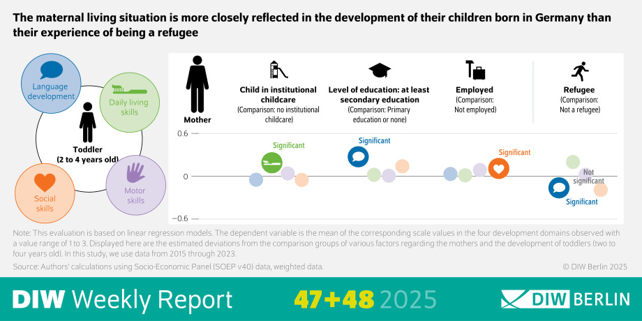 The infographic of the DIW Weekly Report 47-48/2025 illustrates how the maternal living situation has a more significant impact on the development of their children born in Germany than their experience of being a refugee. The data is based on linear regression models and focuses on various factors affecting the development of toddlers aged two to four years.
Visual Elements:
Main Heading: "The maternal living situation is more closely reflected in the development of their children born in Germany than their experience of being a refugee" summarizes the central theme of the infographic.
Diagrams and Charts: The infographic contains various diagrams and charts that illustrate the estimated deviations in the development of toddlers based on different maternal factors.
These visual elements likely include bar charts, line graphs, or other visual representations that show the influence of maternal living conditions on child development.
Development Domains: The infographic may highlight four development domains with a value range of 1 to 3, showing the mean of the corresponding scale values.
The domains could include cognitive development, socio-emotional development, motor skills, and language skills.
Notes: "Note: This evaluation is based on linear regression models. The dependent variable is the mean of the corresponding scale values in the four development domains observed with a value range of 1 to 3. Displayed here are the estimated deviations from the comparison groups of various factors regarding the mothers and the development of toddlers (two to four years old). In this study, we use data from 2015 through 2023." provides context and methodology for the data presented.
Source: "Source: Authors' calculations using Socio-Economic Panel (SOEP v4.0) data, weighted data." indicates the data source.
"© DIW Berlin 2025" indicates the copyright holder.
Additional Information: The infographic aims to visualize the impact of maternal living situations on the development of their children, emphasizing that these factors are more influential than the mothers' refugee experiences.
The use of diagrams and charts helps to present the data in a clear and accessible manner, highlighting the significance of maternal living conditions on child development.
This description provides an overview of the representation of the influence of maternal living situations on child development through the use of an infographic.