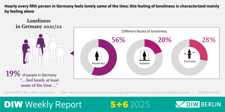 Infographic of DIW Weekly Report 6/2025: Loneliness in Germany 2021/22
Source: DIW Berlin 2025, SOEP v38.1, authors’ calculations.
Description: The infographic presents data on loneliness in Germany, highlighting that nearly every fifth person in Germany feels lonely at least some of the time. The feeling of loneliness is characterized mainly by three facets: aloneness, isolation, and exclusion.
Key Elements:
Main Statistic:
Nearly 20% of people in Germany report feeling lonely at least some of the time.
Facets of Loneliness:
Aloneness: Feeling alone.
Isolation: Feeling isolated from others.
Exclusion: Feeling excluded from social groups or activities.
Visual Representation: The infographic likely includes visual elements such as charts or graphs to represent the percentage of people experiencing each facet of loneliness.
Note: The overall index of loneliness is an average of the three facets mentioned above.